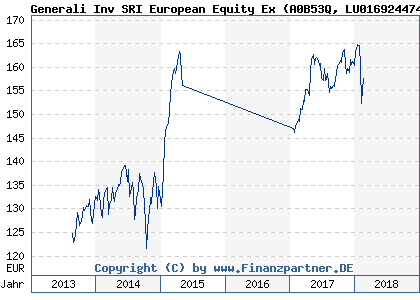 Chart: Generali Inv SRI European Equity Ex (A0B53Q LU0169244745)