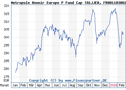 Chart: Metropole Avenir Europe P Fund Cap (A1JJE0 FR0011030626)