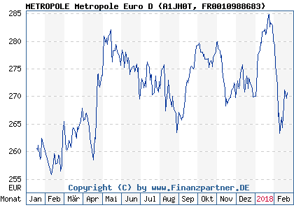 Chart: METROPOLE Metropole Euro D (A1JH0T FR0010988683)