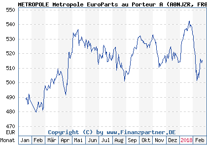 Chart: METROPOLE Metropole EuroParts au Porteur A (A0NJZR FR0007078753)