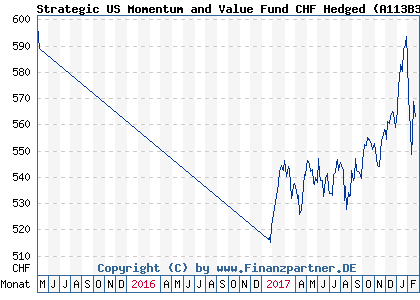 Chart: Strategic US Momentum and Value Fund CHF Hedged (A113B3 IE00BFH59L67)