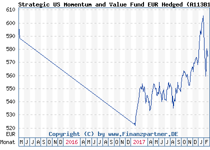 Chart: Strategic US Momentum and Value Fund EUR Hedged (A113B1 IE00BFH59J46)