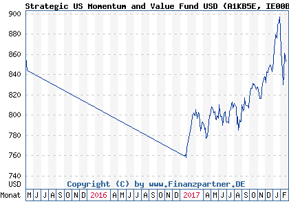 Chart: Strategic US Momentum and Value Fund USD (A1KB5E IE00B7H11M39)