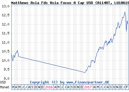 Chart: Matthews Asia Fds Asia Focus A Cap USD (A114HT LU1061980048)