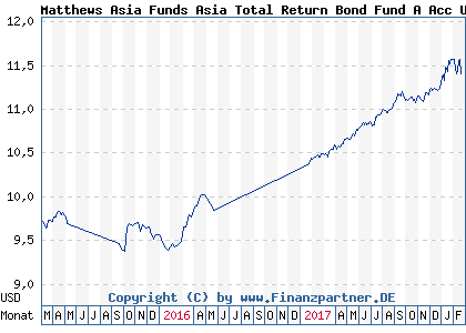 Chart: Matthews Asia Funds Asia Total Return Bond Fund A Acc USD (A14L83 LU1061982689)