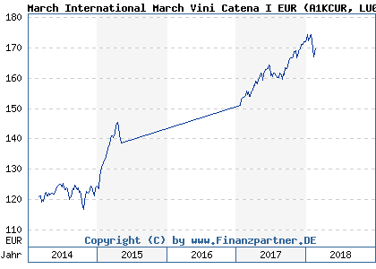 Chart: March International March Vini Catena I EUR (A1KCUR LU0566417779)