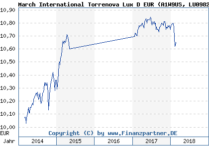 Chart: March International Torrenova Lux D EUR (A1W9US LU0982159641)