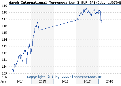Chart: March International Torrenova Lux I EUR (A1KCUL LU0704114668)