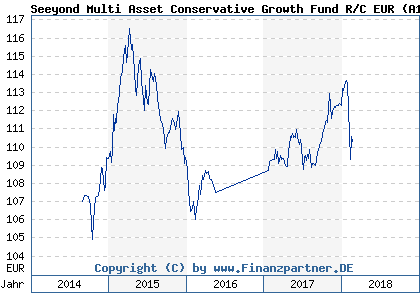 Chart: Seeyond Multi Asset Conservative Growth Fund R/C EUR (A1XBMZ LU0935228691)