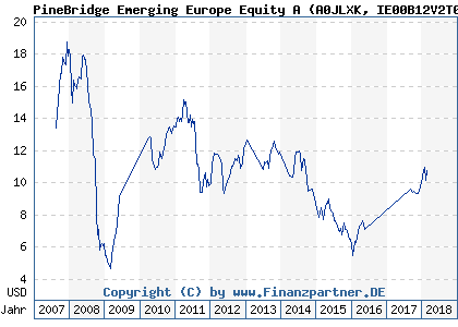 Chart: PineBridge Emerging Europe Equity A (A0JLXK IE00B12V2T05)