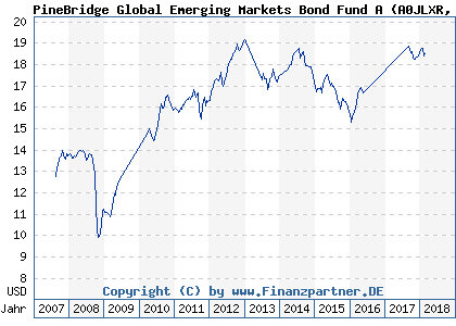 Chart: PineBridge Global Emerging Markets Bond Fund A (A0JLXR IE00B12V2W34)