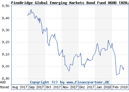 Chart: PineBridge Global Emerging Markets Bond Fund A6HD (A2AJPV IE00B56F1X34)