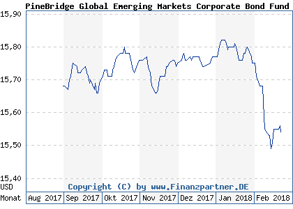Chart: PineBridge Global Emerging Markets Corporate Bond Fund A (A1H8ZW IE00B3RZC249)