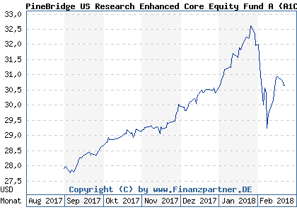 Chart: PineBridge US Research Enhanced Core Equity Fund A (A1C4ZF IE0034235303)