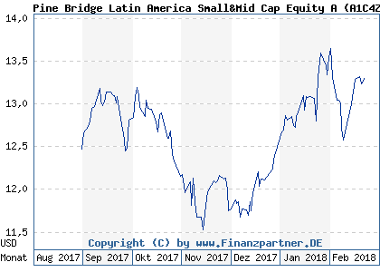 Chart: Pine Bridge Latin America Small&Mid Cap Equity A (A1C4Z3 IE00B1RM6L88)