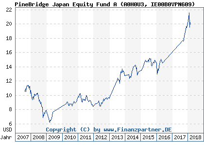 Chart: PineBridge Japan Equity Fund A (A0H0U3 IE00B0VPN609)