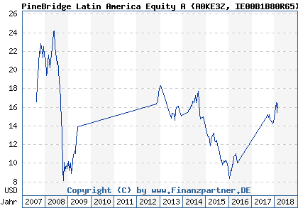 Chart: PineBridge Latin America Equity A (A0KE3Z IE00B1B80R65)