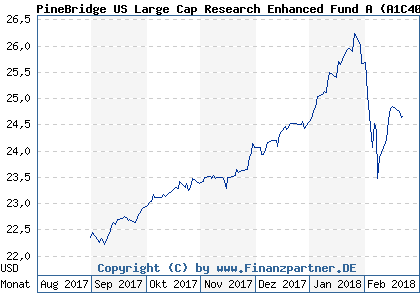 Chart: PineBridge US Large Cap Research Enhanced Fund A (A1C40A IE00B1XK9C88)