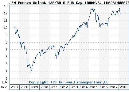 Chart: JPM Europe Select 130/30 A EUR Cap (A0MNVS LU0281486075)