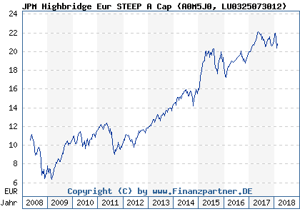 Chart: JPM Highbridge Eur STEEP A Cap (A0M5J0 LU0325073012)