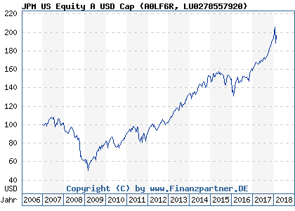 Chart: JPM US Equity A USD Cap (A0LF6R LU0278557920)