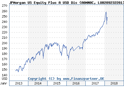 Chart: JPMorgan US Equity Plus A USD Dis (A0MN0C LU0289232281)