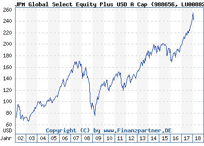 Chart: JPM Global Select Equity Plus USD A Cap (988656 LU0088298020)
