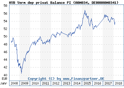 Chart: HVB Verm dep privat Balance PI (A0M034 DE000A0M0341)