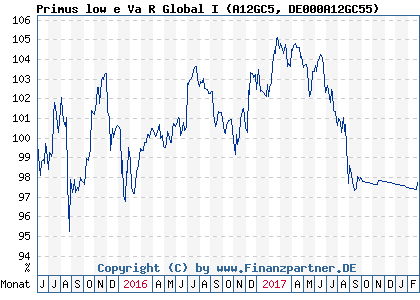 Chart: Primus low e Va R Global I (A12GC5 DE000A12GC55)