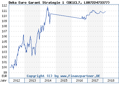 Chart: Deka Euro Garant Strategie 1 (DK1CL7 LU0722473377)