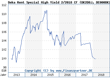 Chart: Deka Rent Spezial High Yield 2/2018 CF (DK2D8J DE000DK2D8J6)