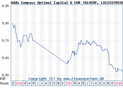 Chart: Oddo Compass Optimal Capital D EUR (A14S5P LU1233785390)