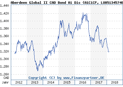 Chart: Aberdeen Global II CAD Bond A1 Dis (A1C1CP LU0513457464)
