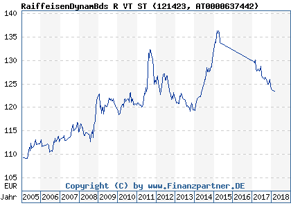 Chart: RaiffeisenDynamBds R VT ST (121423 AT0000637442)