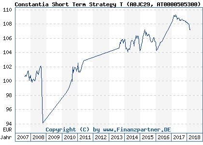 Chart: Constantia Short Term Strategy T (A0JC29 AT0000505300)