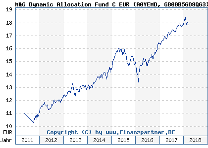 Chart: M&G Dynamic Allocation Fund C EUR (A0YEMD GB00B56D9Q63)