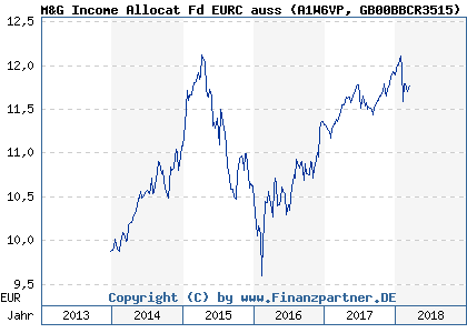 Chart: M&G Income Allocat Fd EURC auss (A1W6VP GB00BBCR3515)