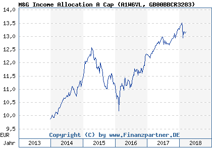 Chart: M&G Income Allocation A Cap (A1W6VL GB00BBCR3283)