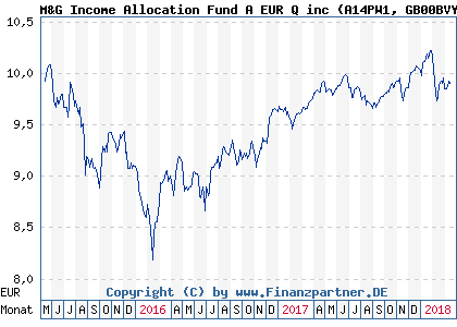Chart: M&G Income Allocation Fund A EUR Q inc (A14PW1 GB00BVYJ1B75)