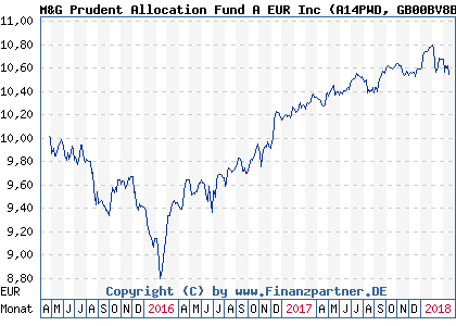 Chart: M&G Prudent Allocation Fund A EUR Inc (A14PWD GB00BV8BTW60)