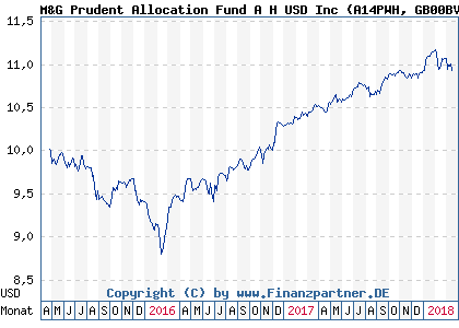 Chart: M&G Prudent Allocation Fund A H USD Inc (A14PWH GB00BV8BV087)