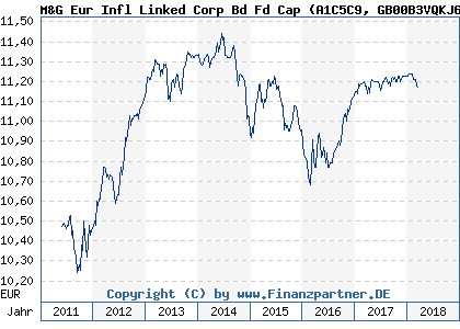 Chart: M&G Eur Infl Linked Corp Bd Fd Cap (A1C5C9 GB00B3VQKJ62)