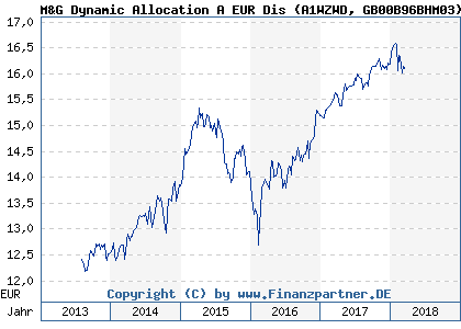 Chart: M&G Dynamic Allocation A EUR Dis (A1WZWD GB00B96BHM03)