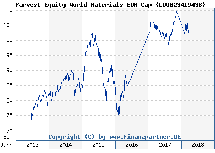 Chart: Parvest Equity World Materials EUR Cap ( LU0823419436)