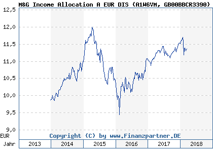 Chart: M&G Income Allocation A EUR DIS (A1W6VM GB00BBCR3390)