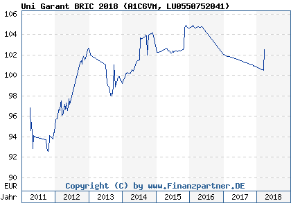 Chart: Uni Garant BRIC 2018 (A1C6VM LU0550752041)