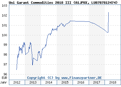 Chart: Uni Garant Commodities 2018 III (A1JPKK LU0707812474)