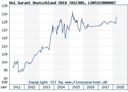 Chart: Uni Garant Deutschland 2018 (A1C3DU LU0531500808)