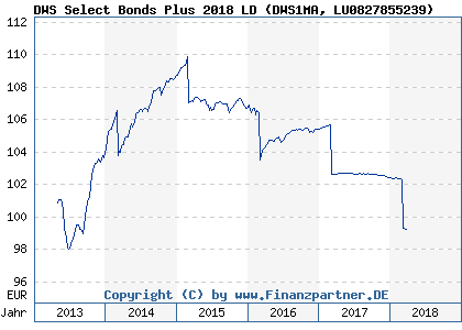 Chart: DWS Select Bonds Plus 2018 LD (DWS1MA LU0827855239)