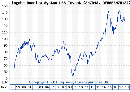 Chart: Lingohr Amerika System LBB Invest (847943 DE0008479437)